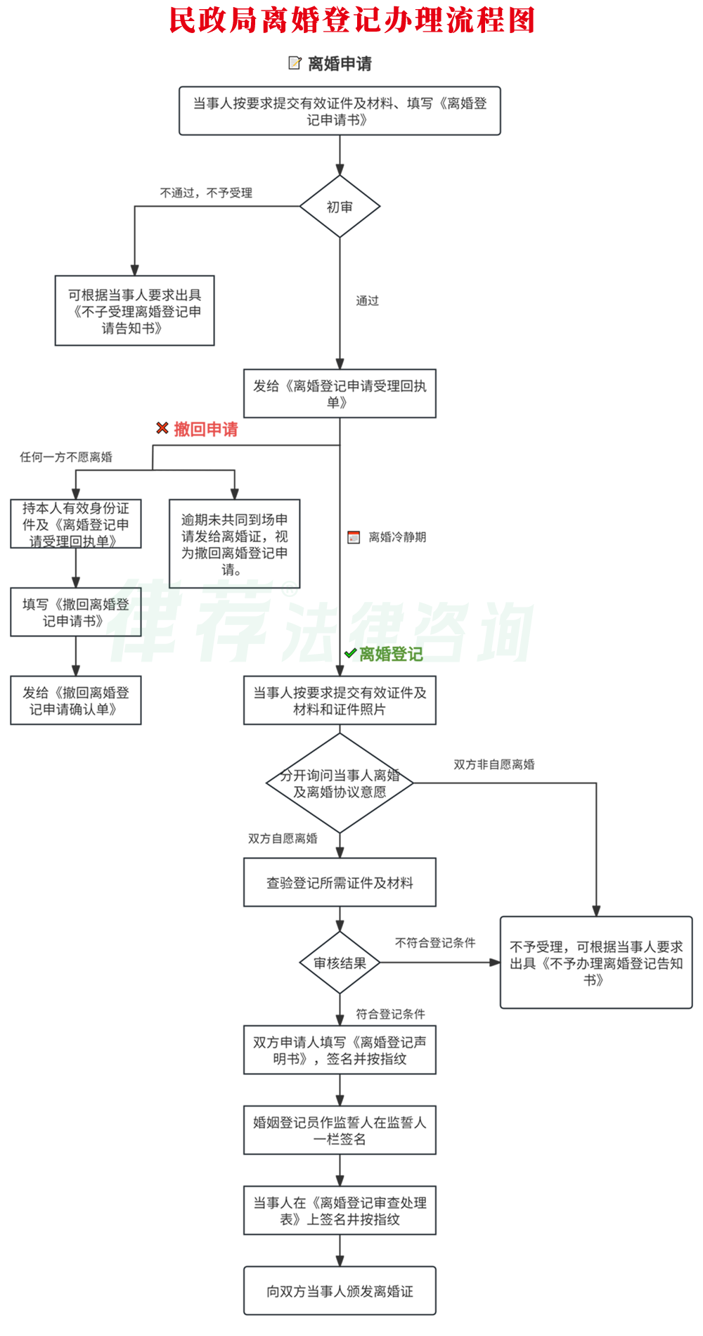 江苏无锡市民政局离婚登记流程